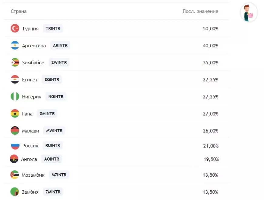 Ключевая ставка ЦБ РФ  - 21%. В каких странах ставка выше?