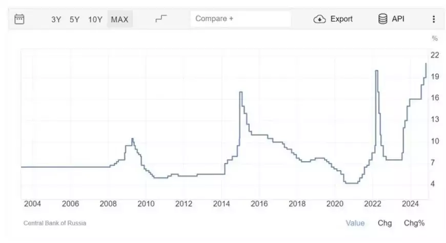 Ключевая ставка ЦБ РФ  - 21%. В каких странах ставка выше?