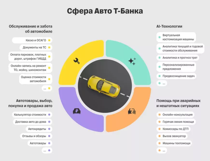 Т-Банк запускает Сферу Авто: первая авто-экосистема для автомобилистов России