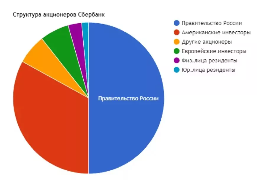 Сколько  акций Сбербанка принадлежит иностранцам? Поразительное открытие.