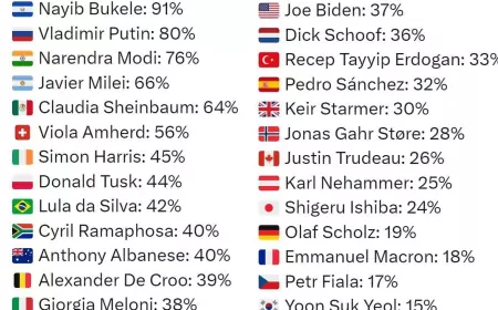 Рейтинг одобрения национальных лидеров в своих странах