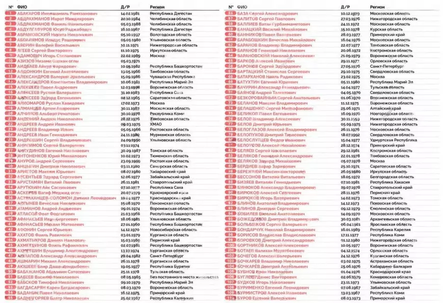Список военнопленных, вернувшихся в Россию 25 мая 2025 года. Обмен: 1000 на 1000